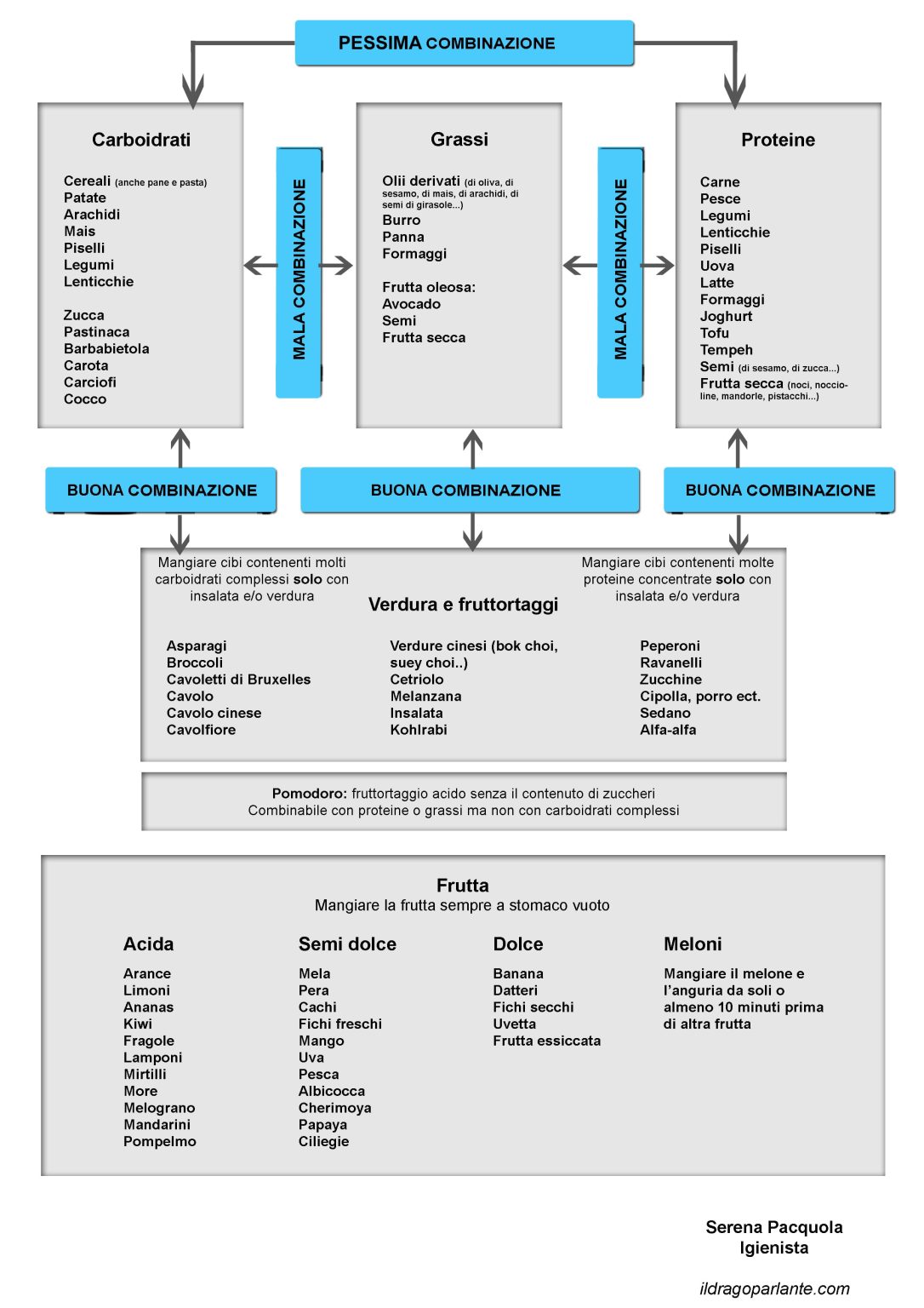 tabella combinazioni alimentari